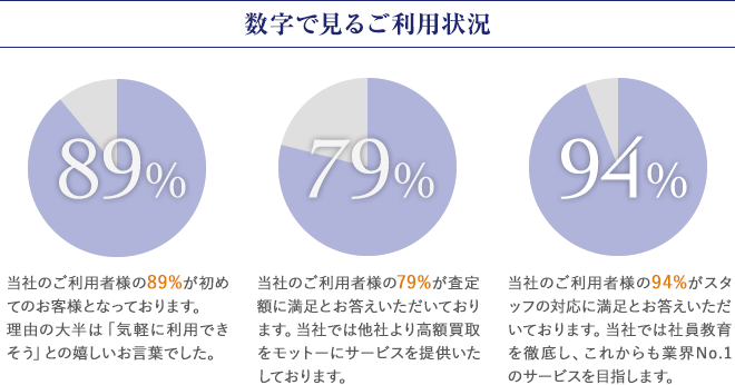 数字で見るご利用状況